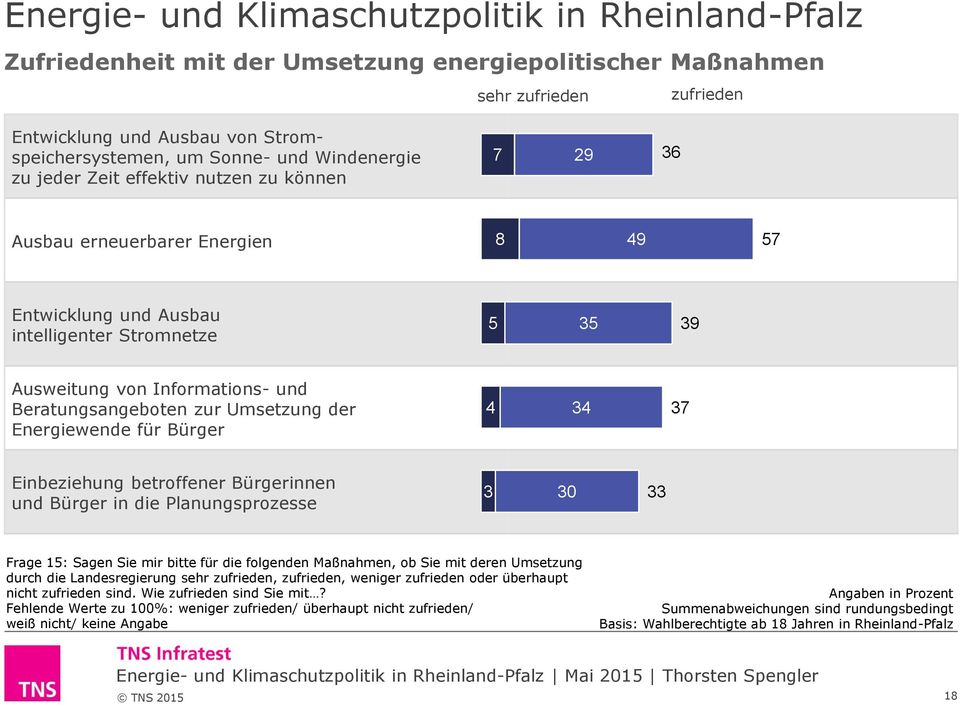 Bürger 4 34 37 Einbeziehung betroffener Bürgerinnen und Bürger in die Planungsprozesse 3 30 33 Frage 15: Sagen Sie mir bitte für die folgenden Maßnahmen, ob Sie mit deren Umsetzung durch die