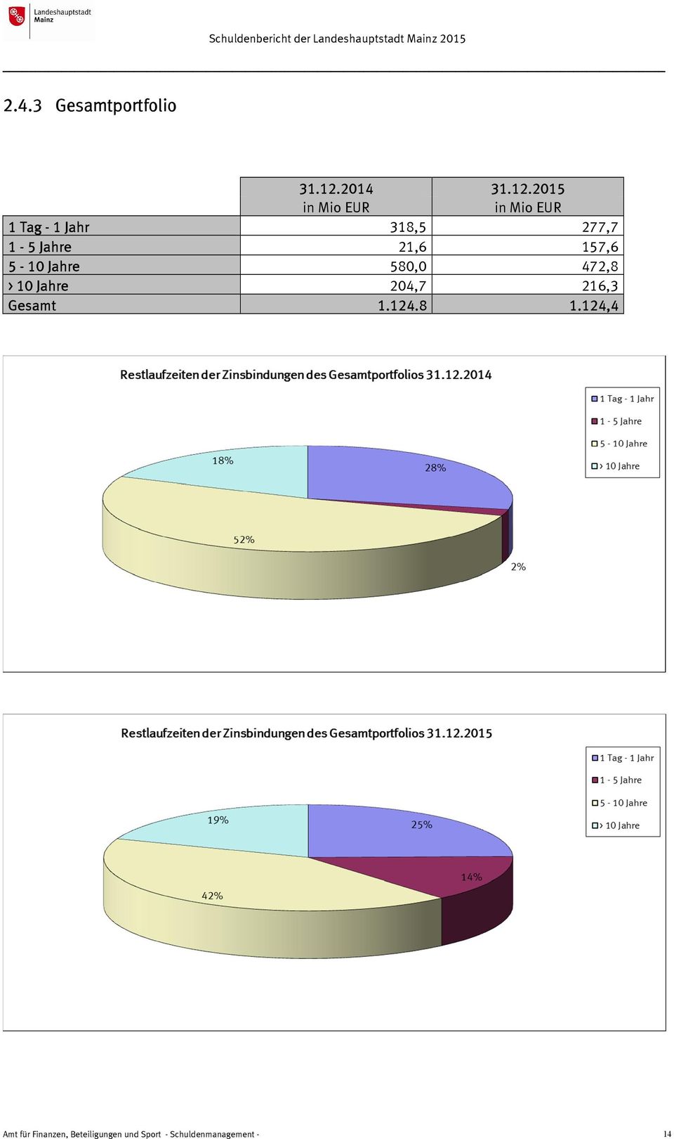 2015 in Mio EUR in Mio EUR 1 Tag - 1 Jahr 318,5 277,7 1-5