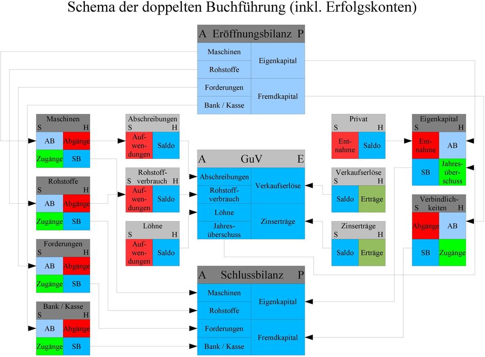 Abgänge SB H H Forderungen S H Bank / Kasse S H A GuV E Abschreibungen Löhne Maschinen Rohstoffe Verkaufserlöse Zinserträge A Schlussbilanz P Eigenkapital S Abschreibungen S H Aufwendungen