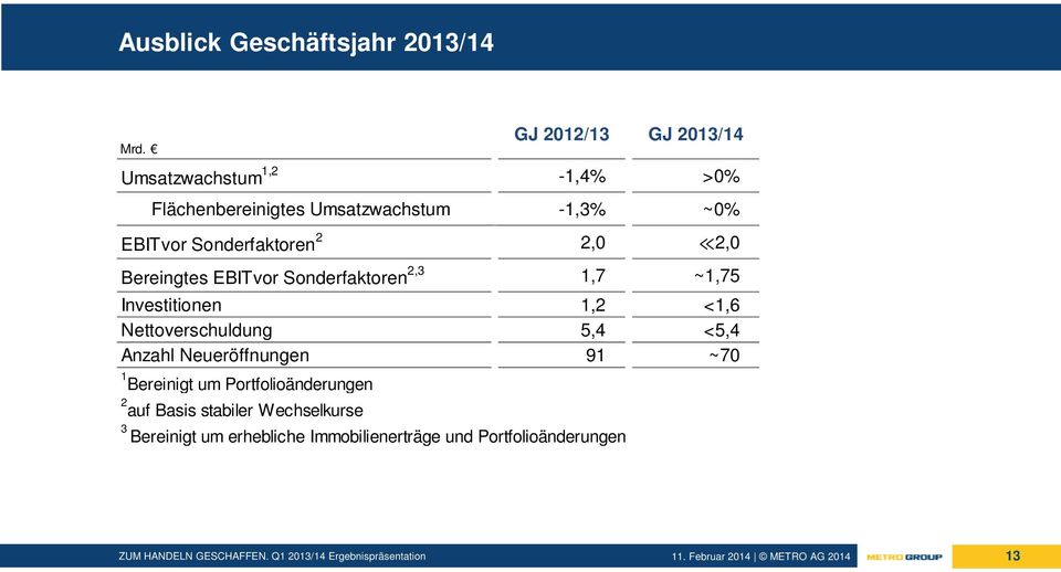 Bereingtes EBITvor Sonderfaktoren 2,3 1,7 ~1,75 Investitionen 1,2 <1,6 Nettoverschuldung 5,4 <5,4 Anzahl Neueröffnungen 91 ~70 1