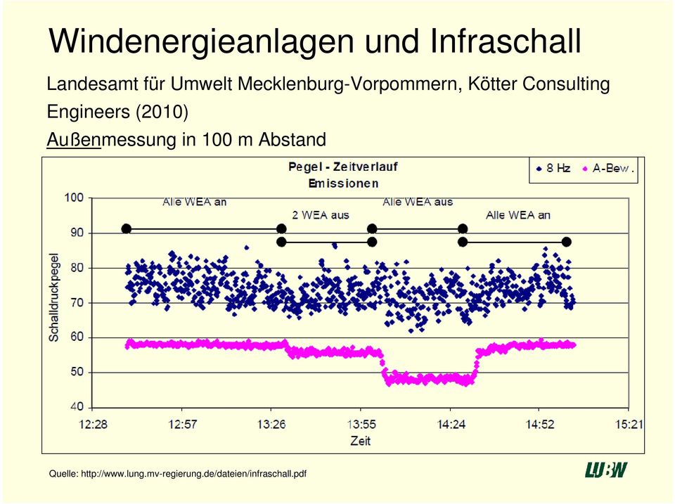 Engineers (2010) Außenmessung in 100 m Abstand