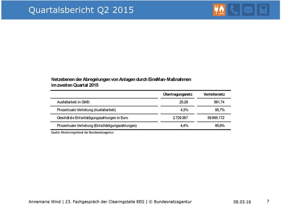 Verteilung (Ausfallarbeit) 4,3% 95,7% Geschätzte Entschädigungszahlungen in Euro 2.729.367 59.895.
