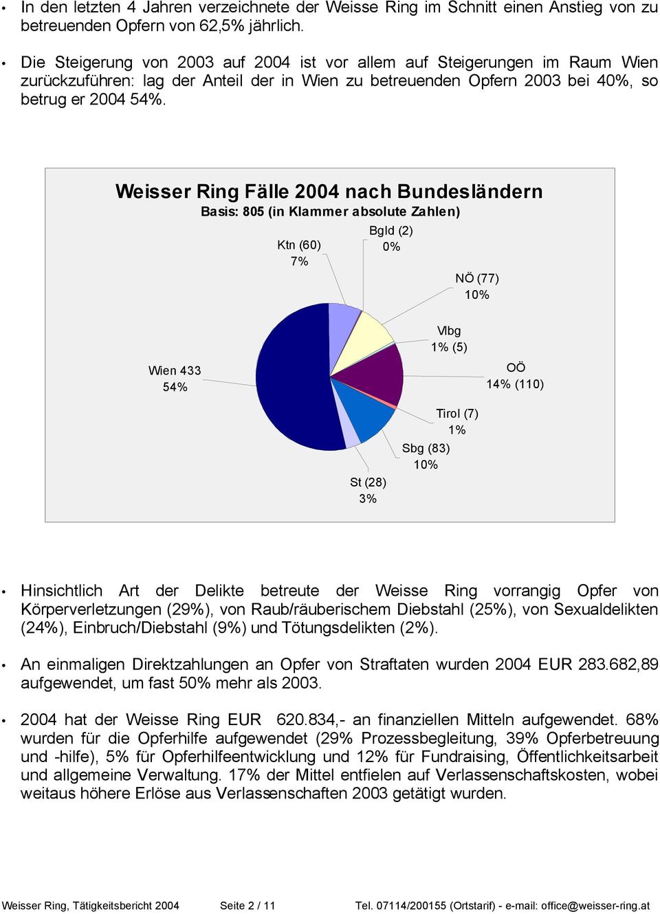 Weisser Ring Fälle 2004 nach Bundesländern Basis: 805 (in Klammer absolute Zahlen) Ktn (60) 7% Bgld (2) 0% NÖ (77) 10% Wien 433 54% Vlbg 1% (5) OÖ 14% (110) St (28) 3% Sbg (83) 10% Tirol (7) 1%