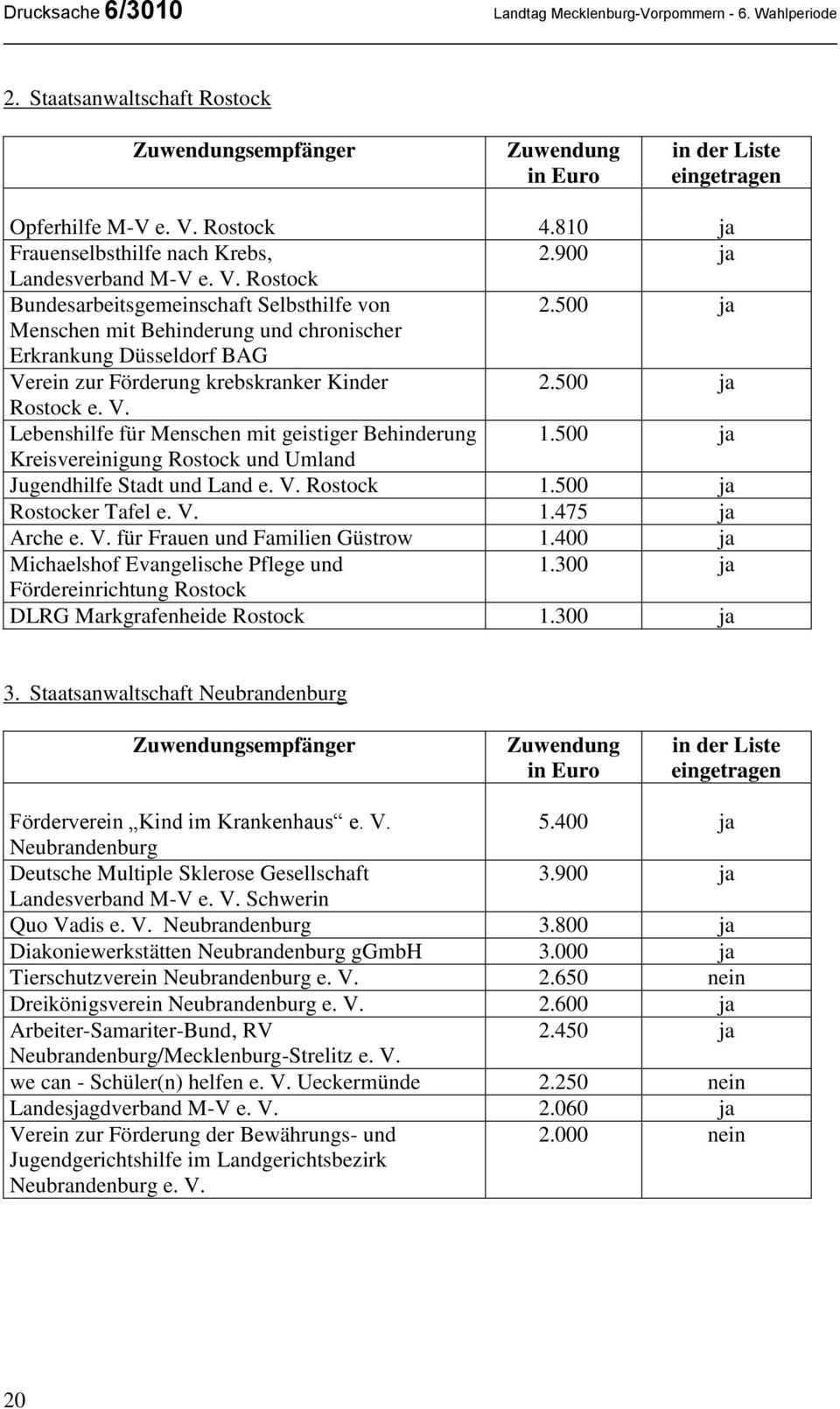 500 ja Kreisvereinigung Rostock und Umland Jugendhilfe Stadt und Land e. V. Rostock 1.500 ja Rostocker Tafel e. V. 1.475 ja Arche e. V. für Frauen und Familien Güstrow 1.