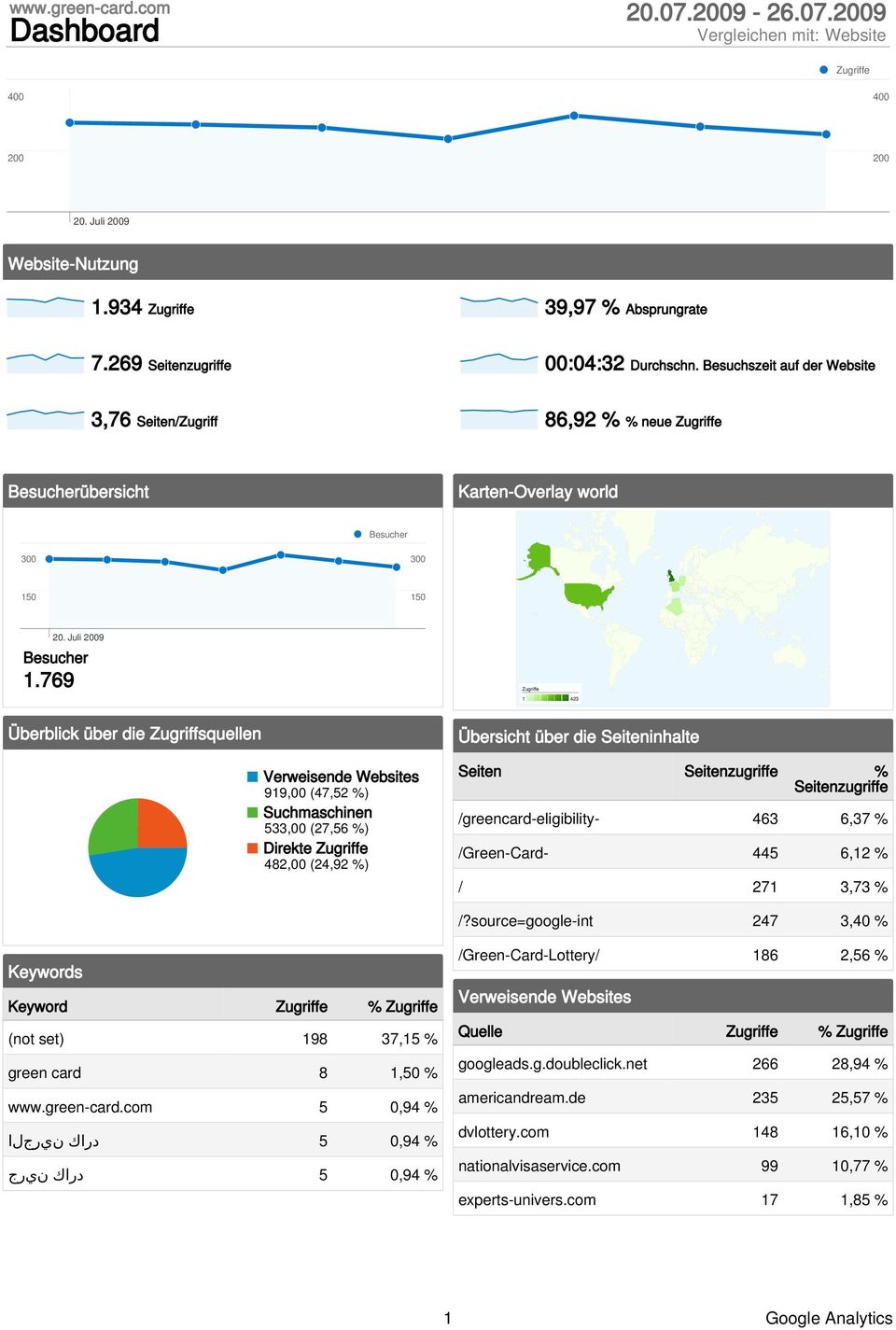 Seitenzugriffe /greencard-eligibility- 463 6,37 % /Green-Card- 445 6,12 % / 271 3,73 % /?source=google-int 247 3,40 % Keywords Keyword % (not set) 198 37,15 % green card 8 1,50 % www.green-card.