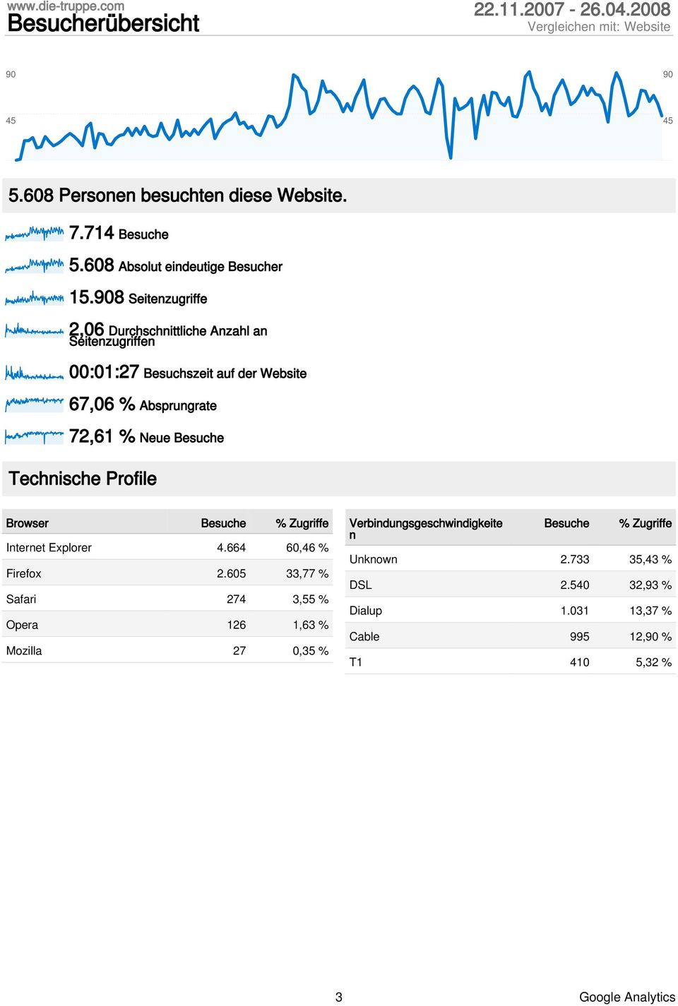 Technische Profile Browser % Zugriffe Internet Explorer 4.664 60,46 % Firefox 2.