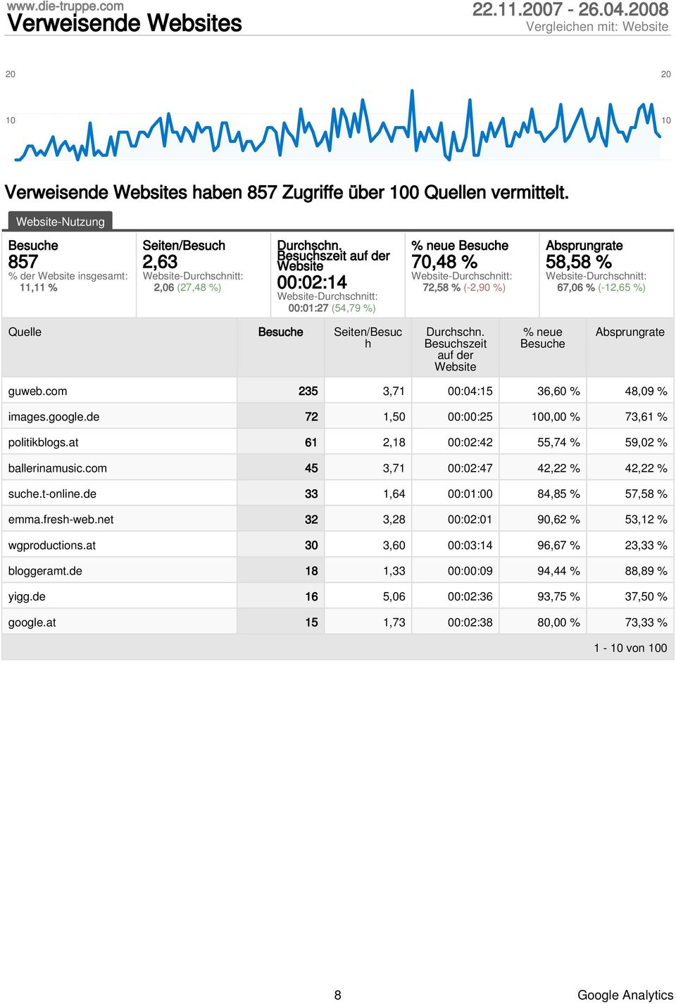 h Besuchszeit auf der % neue guweb.com 235 3,71 00:04:15 36,60 % 48,09 % images.google.de 72 1,50 00:00:25 100,00 % 73,61 % politikblogs.at 61 2,18 00:02:42 55,74 % 59,02 % ballerinamusic.