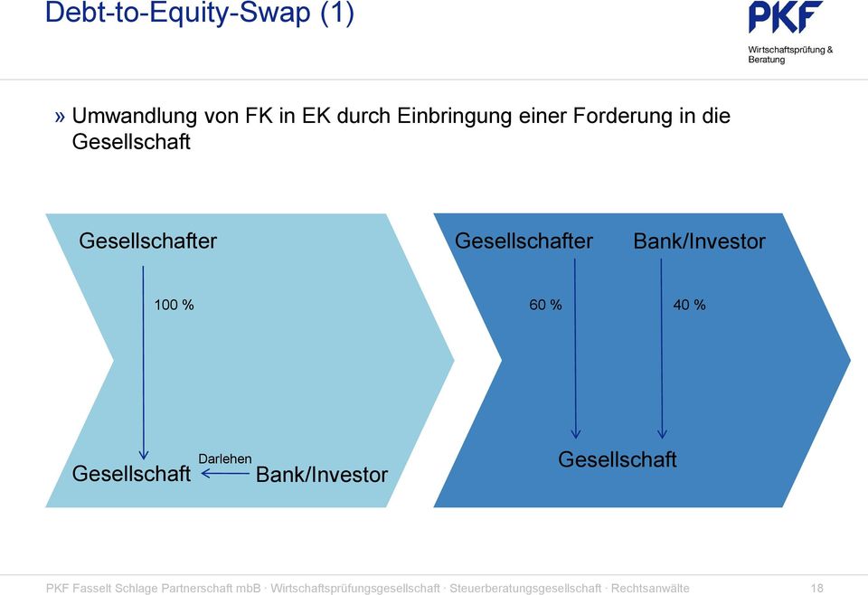 60 % 40 % Gesellschaft Darlehen Bank/Investor Gesellschaft PKF Fasselt Schlage