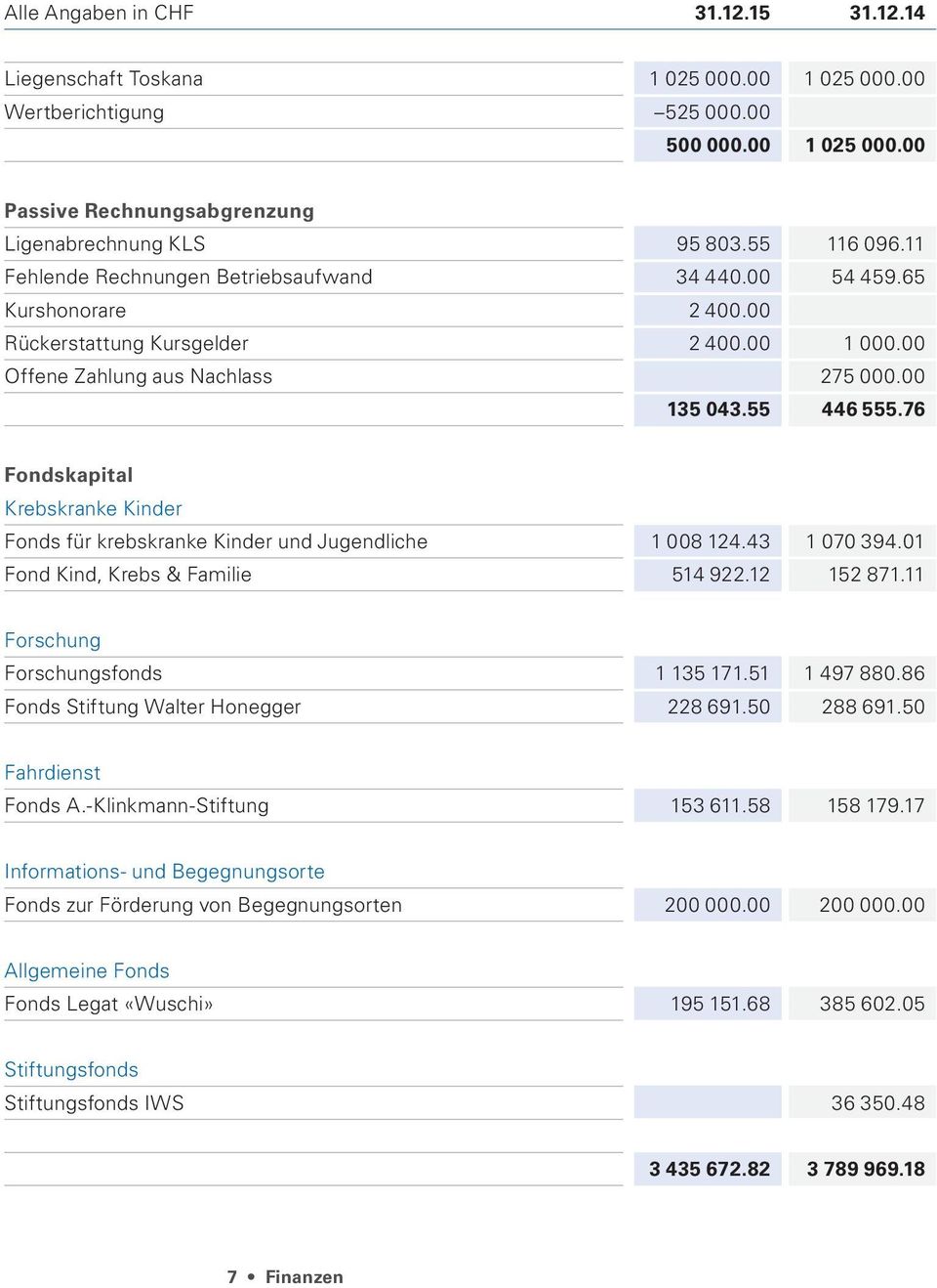 76 Fondskapital Krebskranke Kinder Fonds für krebskranke Kinder und Jugendliche 1 008 124.43 1 070 394.01 Fond Kind, Krebs & Familie 514 922.12 152 871.11 Forschung Forschungsfonds 1 135 171.