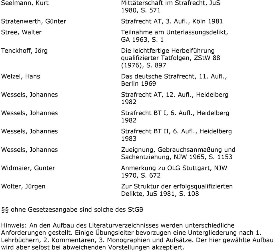 Teilnahme am Unterlassungsdelikt, GA 1963, S. 1 Die leichtfertige Herbeiführung qualifizierter Tatfolgen, ZStW 88 (1976), S. 897 Das deutsche Strafrecht, 11. Aufl., Berlin 1969 Strafrecht AT, 12.