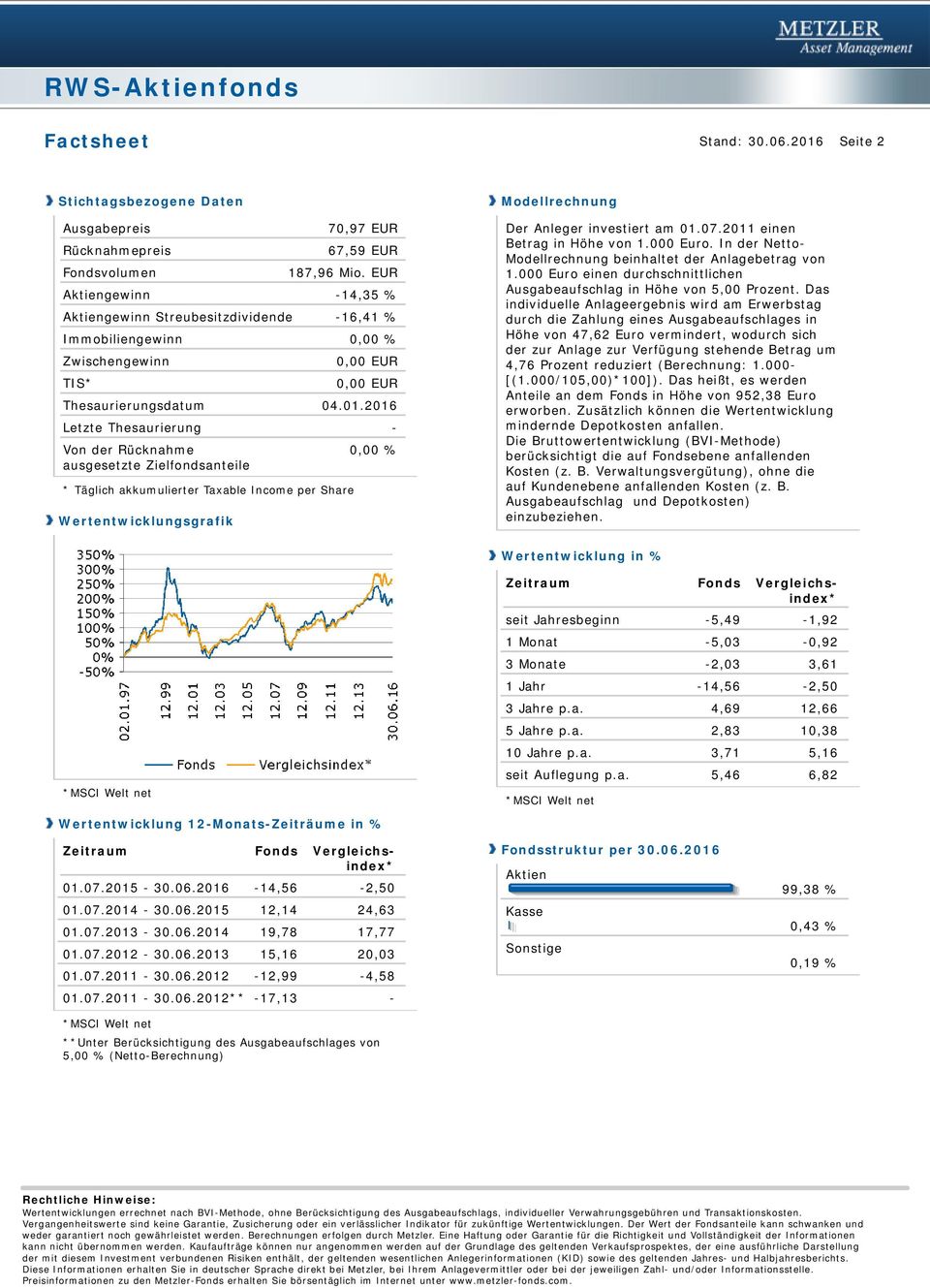 2016 Letzte Thesaurierung - Von der Rücknahme ausgesetzte Zielfondsanteile * Täglich akkumulierter Taxable Income per Share Wertentwicklungsgrafik 0,00 % Modellrechnung Der Anleger investiert am 01.