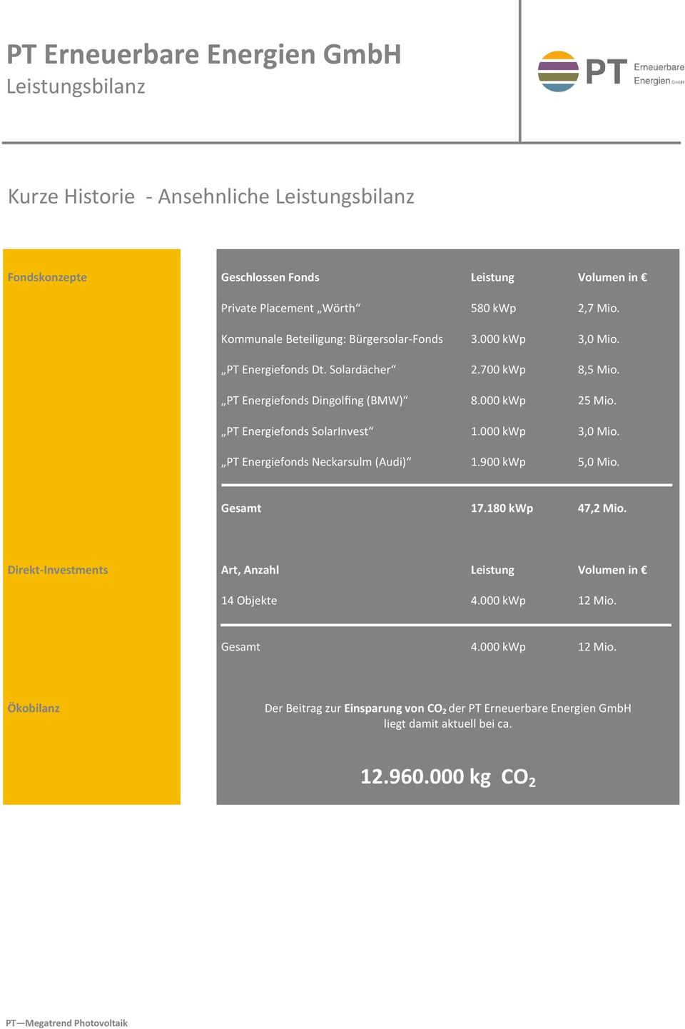 PT Energiefonds SolarInvest 1.000 kwp 3,0 Mio. PT Energiefonds Neckarsulm (Audi) 1.900 kwp 5,0 Mio. Gesamt 17.180 kwp 47,2 Mio.