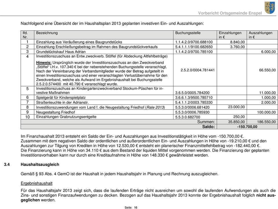 840,00 2 Einzahlung Erschließungsbeitrag im Rahmen des Baugrundstückverkaufs 5.4.1.1.1/9100.682650 3.760,00 3 Grundstückskauf Haus Adrian 1.1.4.2.0/9700.785100 6.000,00 4 Investitionszuschuss an Entw.