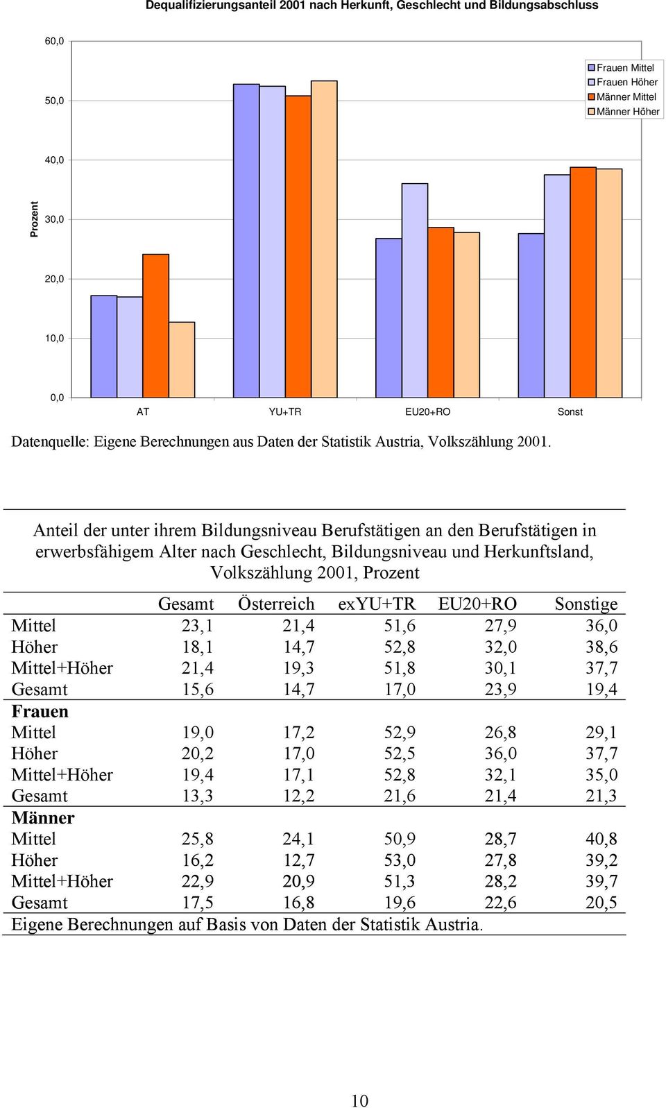Anteil der unter ihrem Bildungsniveau Berufstätigen an den Berufstätigen in erwerbsfähigem Alter nach Geschlecht, Bildungsniveau und Herkunftsland, Volkszählung 2001, Prozent Gesamt Österreich