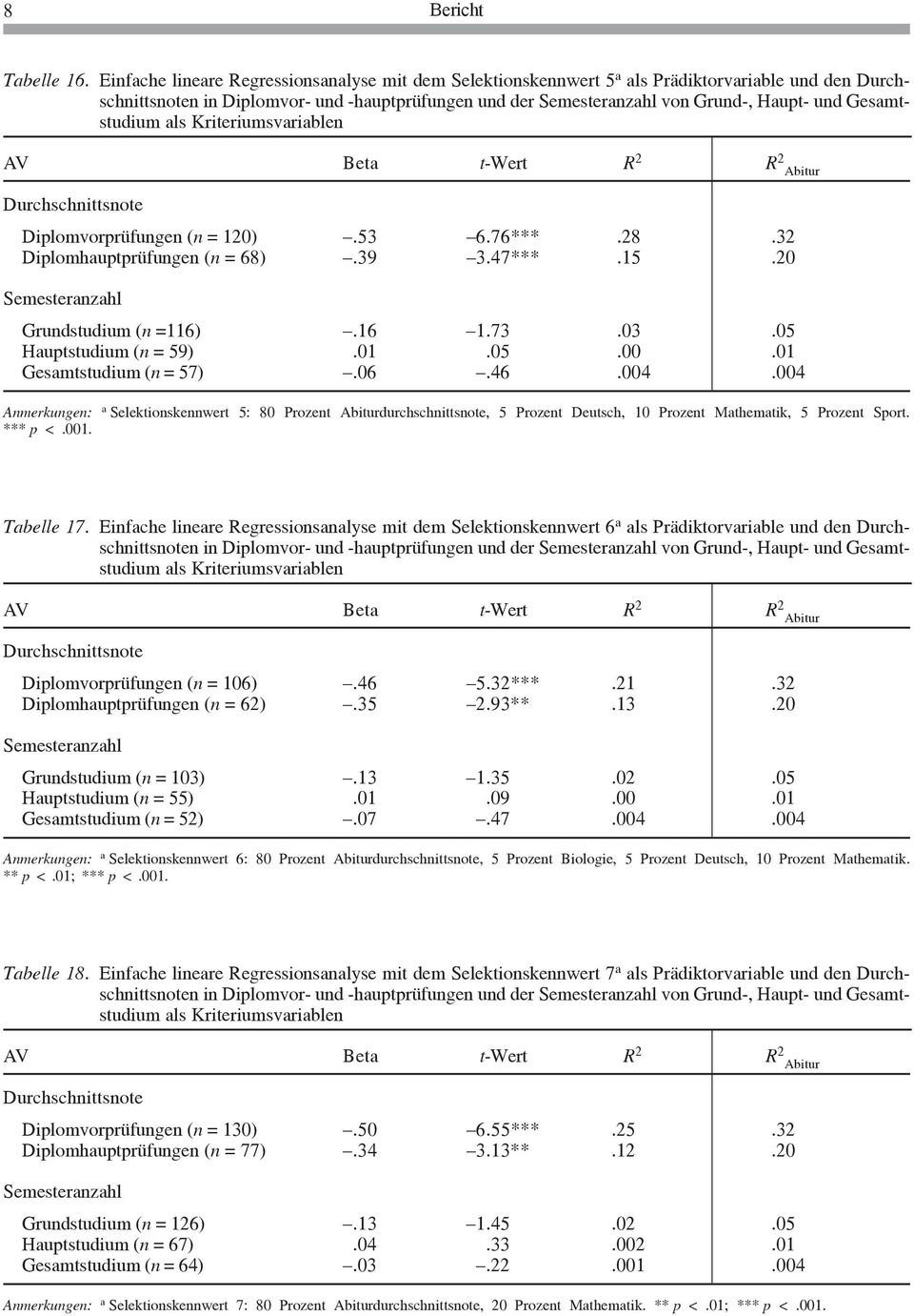 Abitur Diplomvorprüfungen (n = 10).53 6.76***.8.3 Diplomhauptprüfungen (n = 68).39 3.47***.15.0 Grundstudium (n =116).16 1.73.03.05 Hauptstudium (n = 59).01.05.00.01 Gesamtstudium (n = 57).06.46.004.