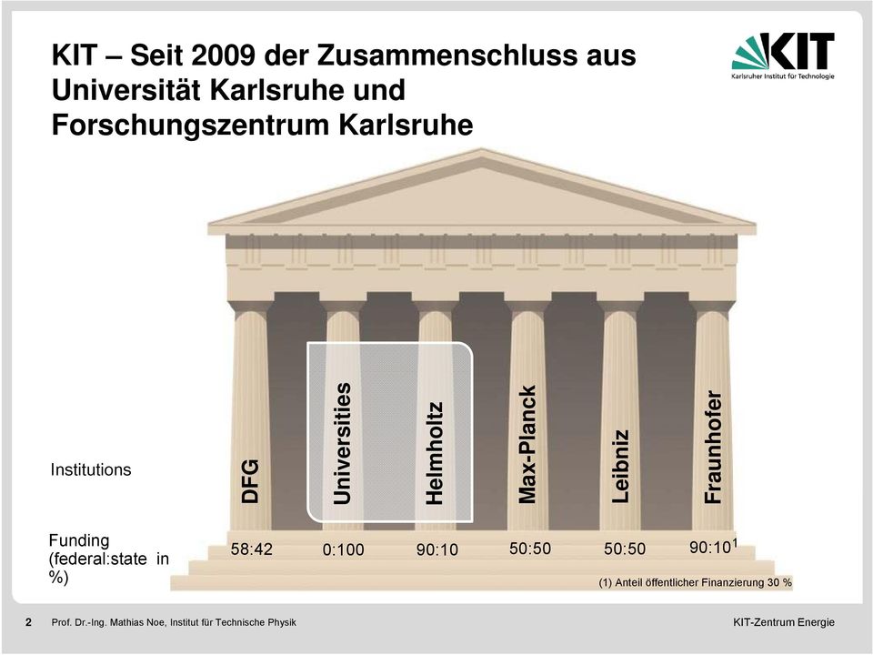 Max-Planck Leibniz Fraunhofer Funding (federal:state in %) 58:42