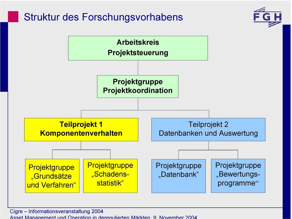 Teilprojekt 2 Datenbanken und Auswertung Projektgruppe Grundsätze und