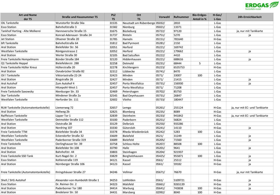 Hameln 05151/ 781640 H-Gas bft Tankstelle Bahnhofstraße 64 31812 Bad Pyrmont 05281/ 2150 L-Gas Aral Station Bielefelder Str.