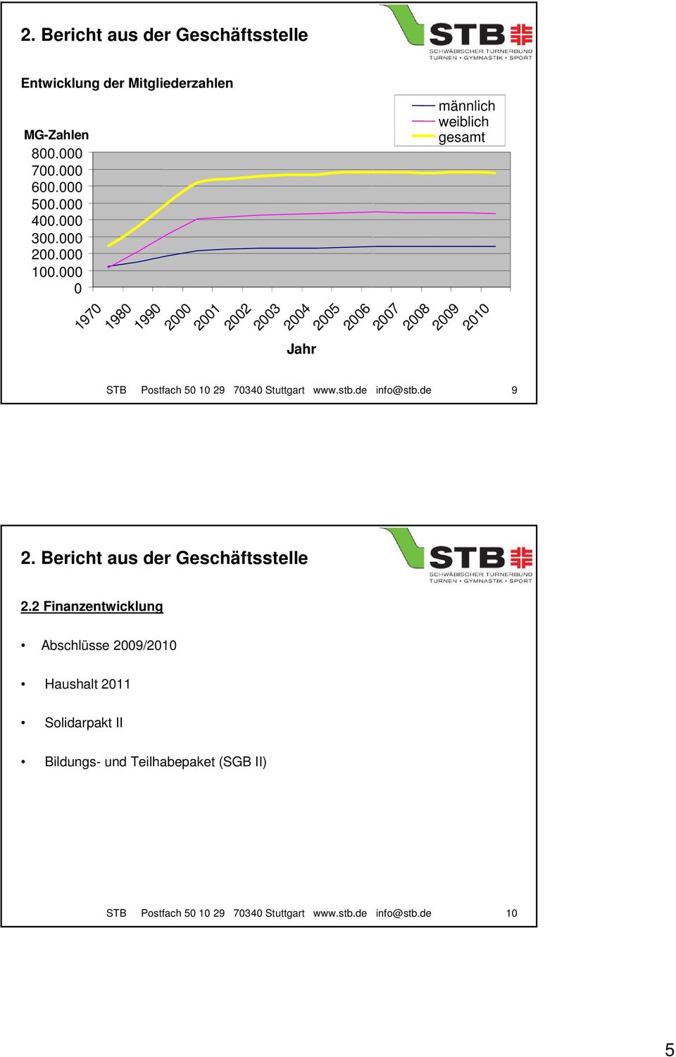 000 0 1970 1980 1990 2000 2001 2002 2003 2004 Jahr männlich weiblich gesamt 2005 2006 2007 2008 2009 2010 STB Postfach 50 10 29