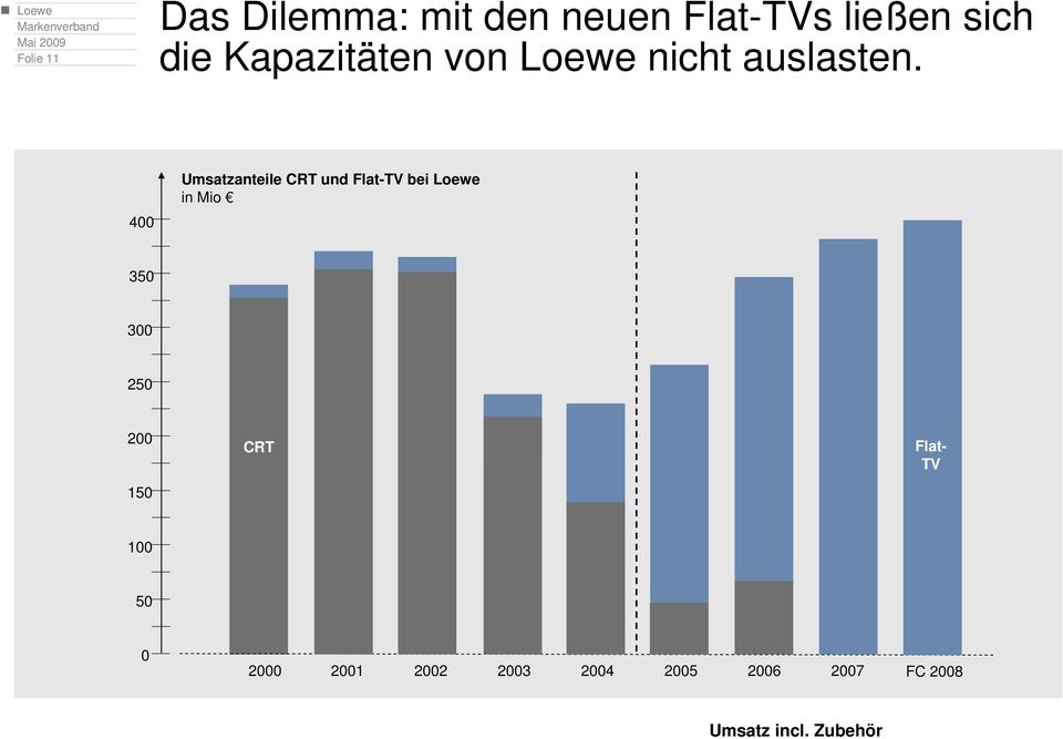 400 Umsatzanteile CRT und Flat-TV bei Loewe in Mio 350 300 250