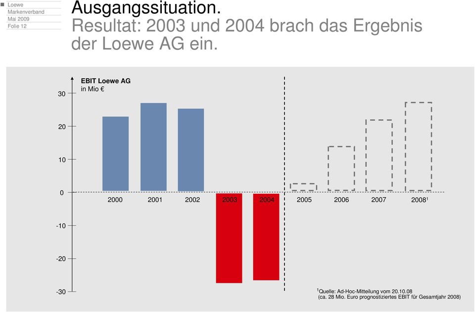 30 EBIT Loewe AG in Mio 20 10 0 2000 2001 2002 2003 2004 2005 2006