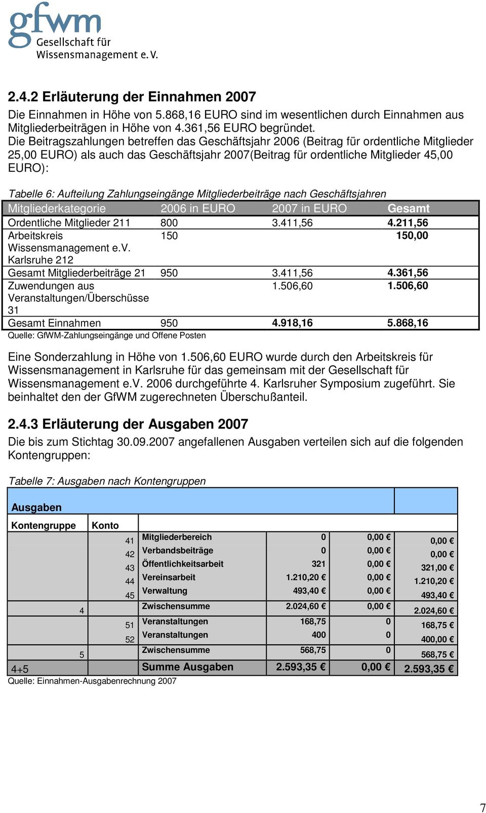 Aufteilung Zahlungseingänge Mitgliederbeiträge nach Geschäftsjahren Mitgliederkategorie 2006 in EURO 2007 in EURO Gesamt Ordentliche Mitglieder 211 800 3.411,56 4.