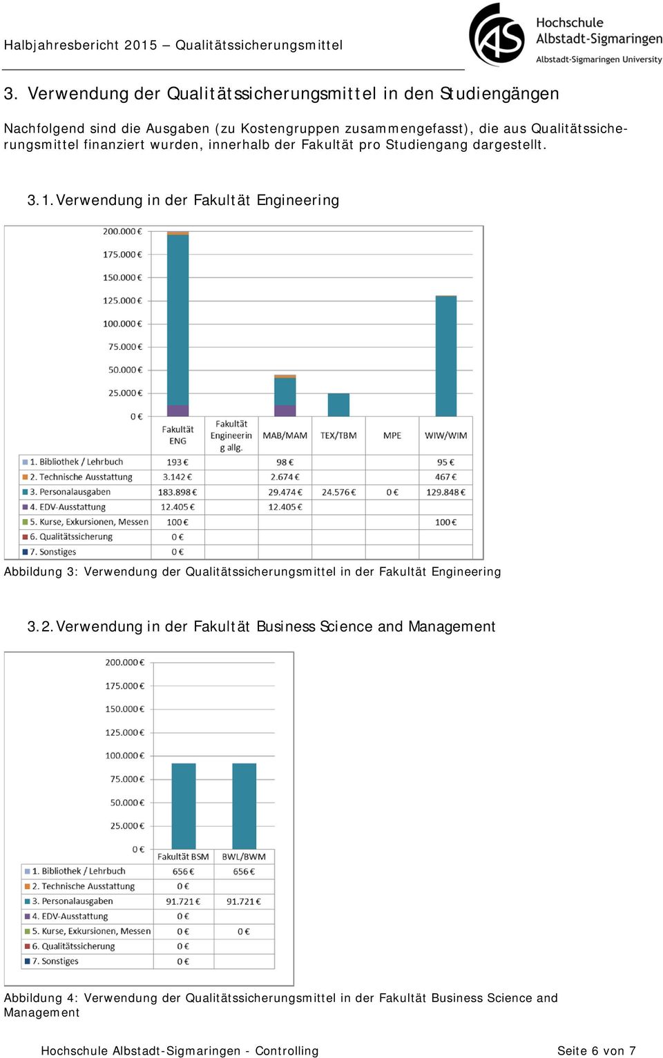 Verwendung in der Fakultät Engineering Abbildung 3: Verwendung der Qualitätssicherungsmittel in der Fakultät Engineering 3.2.