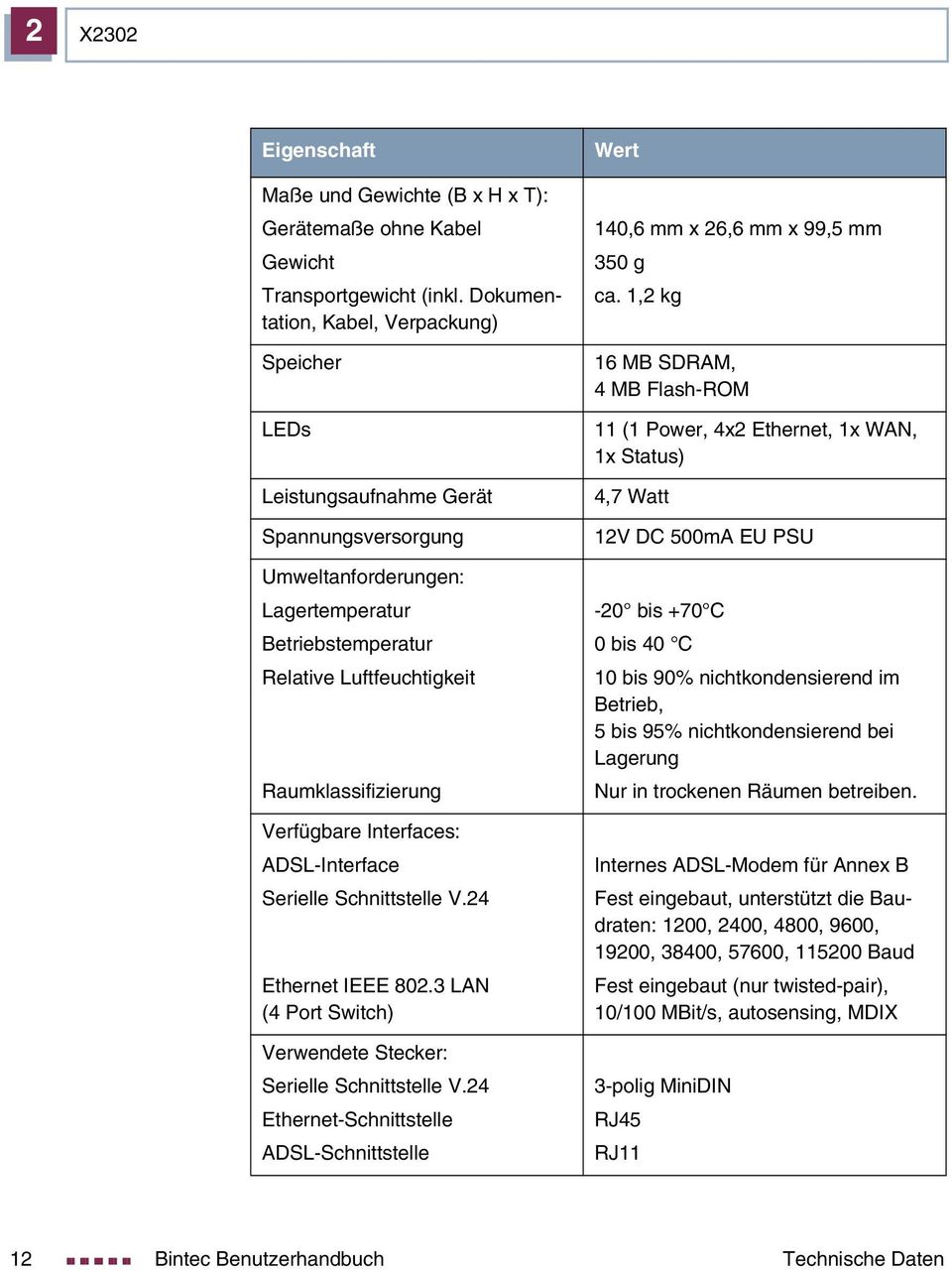 Verfügbare Interfaces: ADSL-Interface Serielle Schnittstelle V.24 Ethernet IEEE 802.3 LAN (4 Port Switch) Verwendete Stecker: Serielle Schnittstelle V.