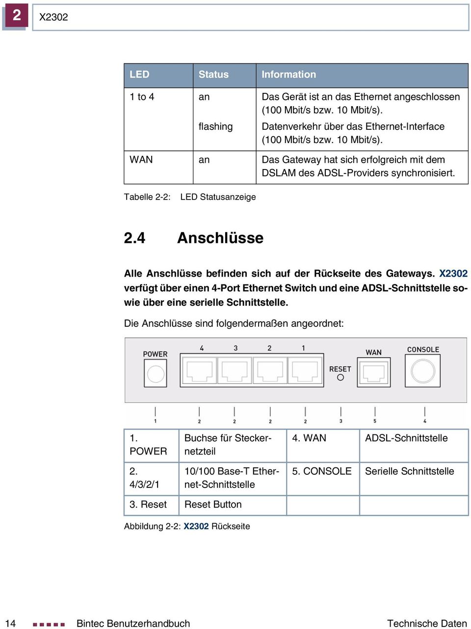 4 Anschlüsse Alle Anschlüsse befinden sich auf der Rückseite des Gateways. X2302 verfügt über einen 4-Port Ethernet Switch und eine ADSL-Schnittstelle sowie über eine serielle Schnittstelle.