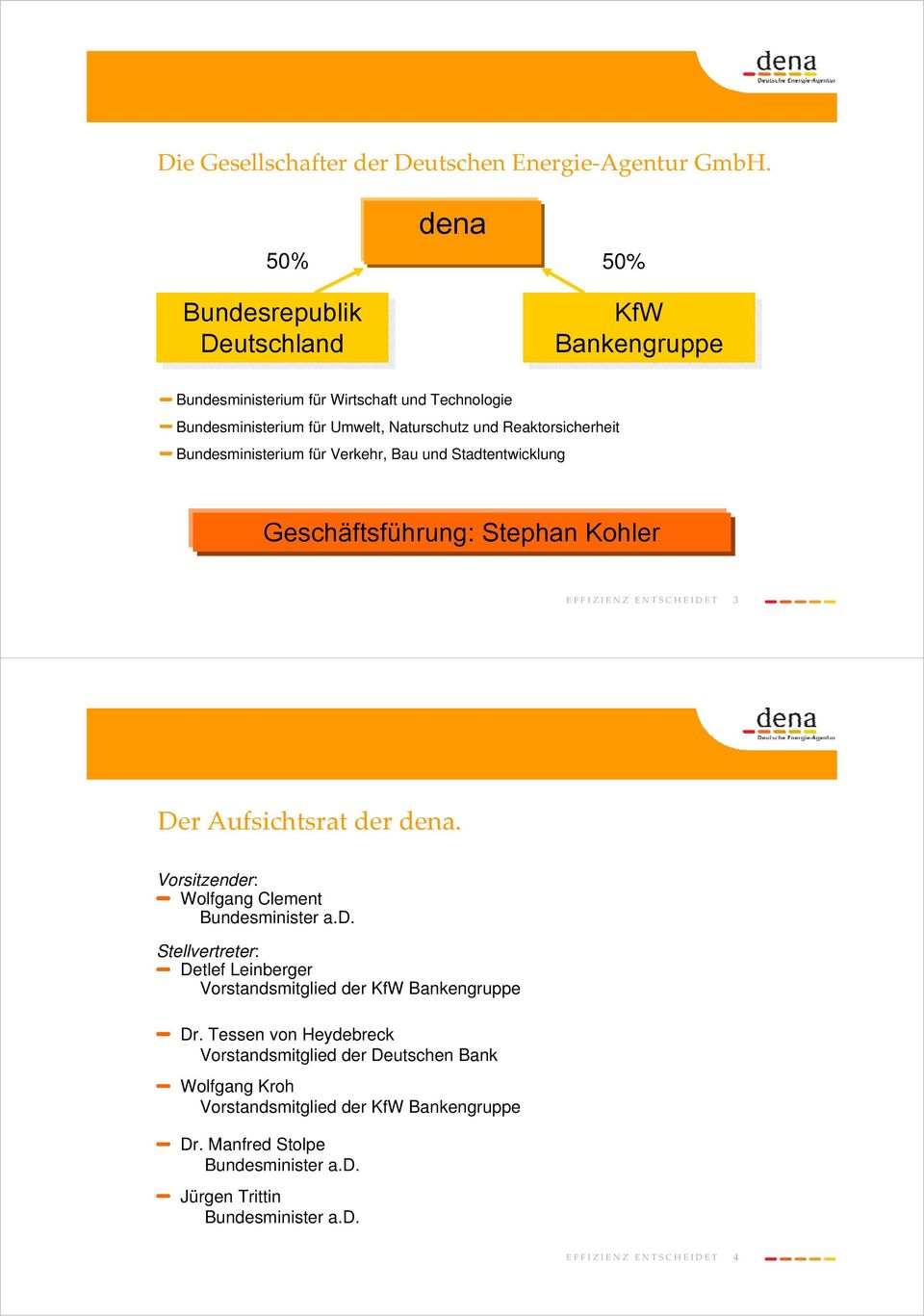 Reaktorsicherheit Bundesministerium für Verkehr, Bau und Stadtentwicklung Geschäftsführung: Stephan Kohler 3 Der Aufsichtsrat der dena.