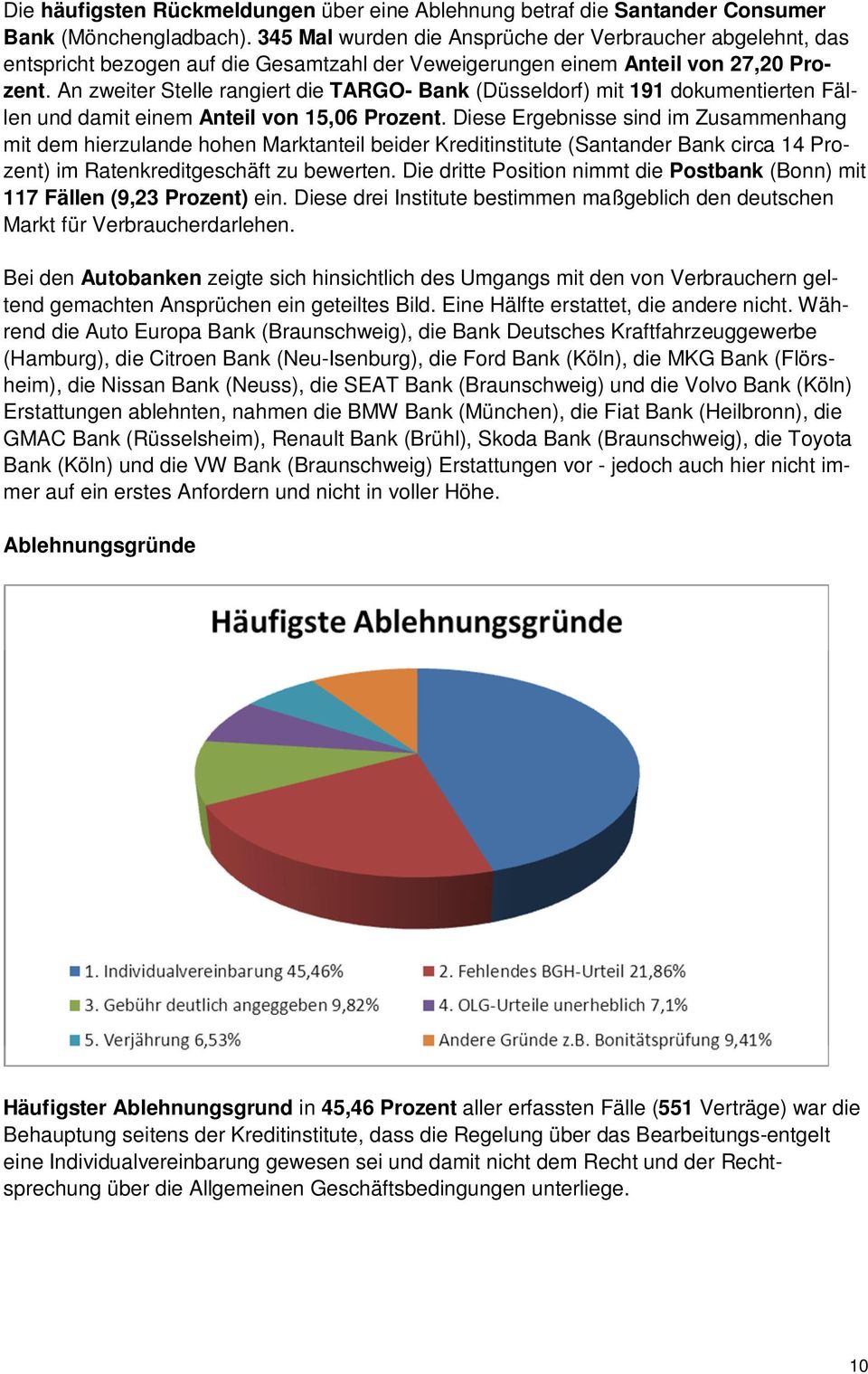 An zweiter Stelle rangiert die TARGO- Bank (Düsseldorf) mit 191 dokumentierten Fällen und damit einem Anteil von 15,06 Prozent.