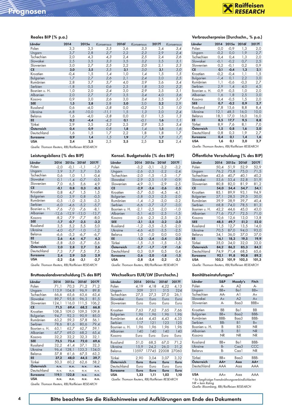 ) Länder 214 215e Konsensus 216f Konsensus 217f Konsensus Polen 3,3 3,5 3,5 3,6 3,5 3,4 3,4 Ungarn 3,7 2,8 2,7 2,2 2,3 2,9 2,4 Tschechien 2, 4,3 4,3 2,4 2,5 2,4 2,6 Slowakei 2,5 3,5 3,3 3,5 3,2 3,5