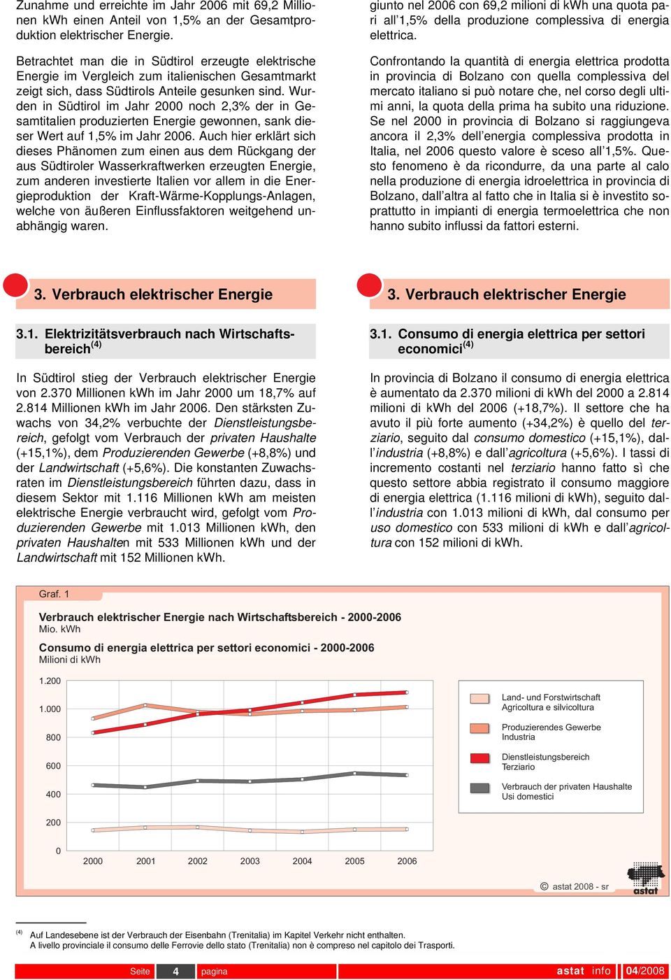 Wurden in Südtirol im Jahr 2000 noch 2,3% der in Gesamtitalien produzierten Energie gewonnen, sank dieser Wert auf 1,5% im Jahr 2006.