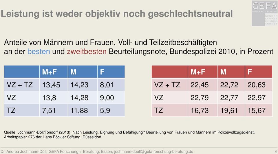 22,79 22,77 22,97 TZ 16,73 19,61 15,67 Quelle: Jochmann-Döll/Tondorf (2013): Nach Leistung, Eignung und Befähigung?