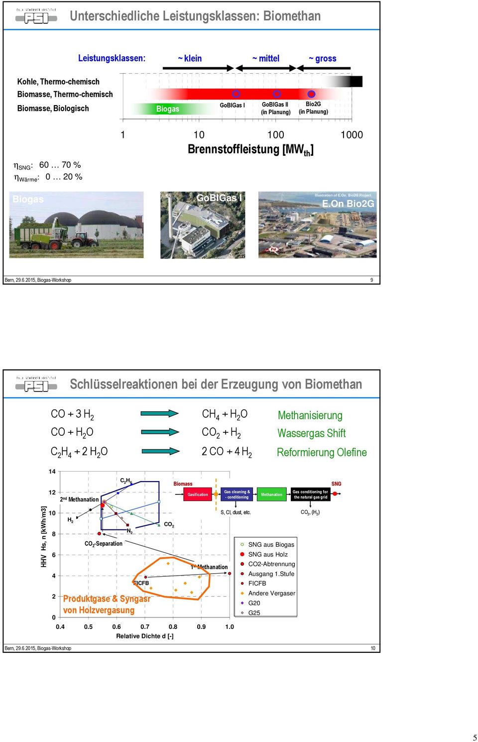 70 % η Wärme : 0 20 % 1 10 100 1000 Brennstoffleistung Biomass input [MW Fuel [MW ] th ] Biogas GoBIGas I E.On Bio2G Bern, 29.6.