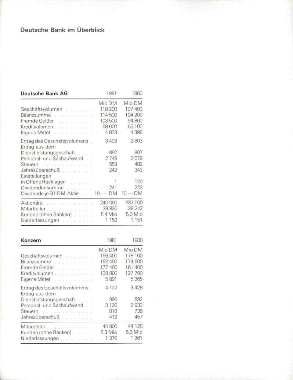 . 2 749 2 579 Steuern 553 482 Jahresüberschuß 242 343 Einstellungen in Offene Rücklagen 1 120 Dividendensumme 241 223 Dividende je 50-DM-Aktie... 10 DM 10.