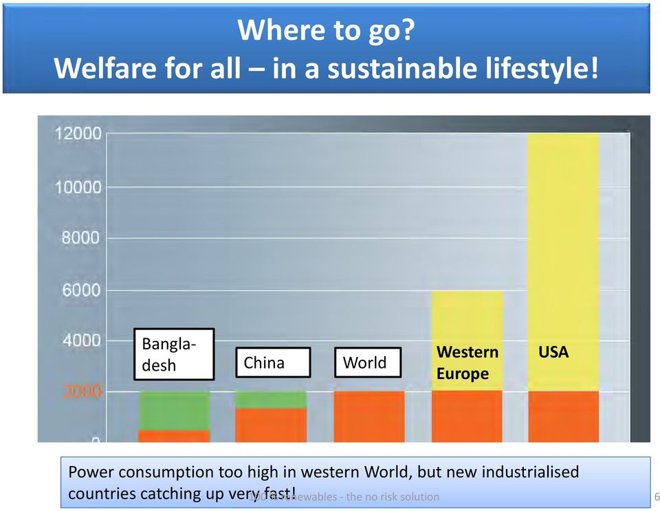 too high in western World, but new industrialised countries