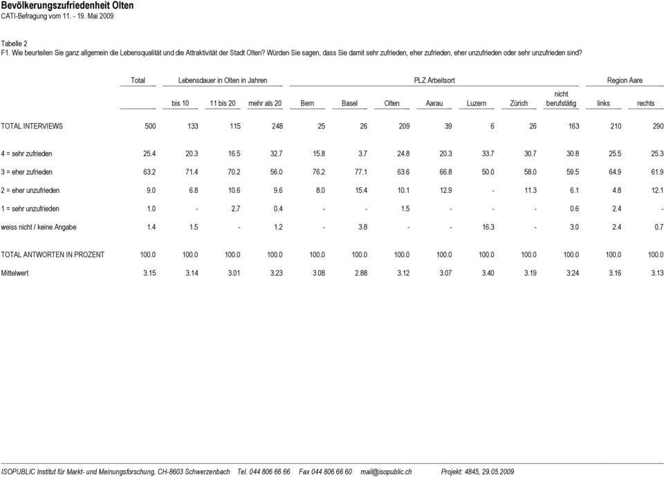Total Lebensdauer in Olten in Jahren PLZ Arbeitsort Region Aare nicht bis 10 11 bis 20 mehr als 20 Bern Basel Olten Aarau Luzern Zürich berufstätig links rechts TOTAL INTERVIEWS 500 133 115 248 25 26
