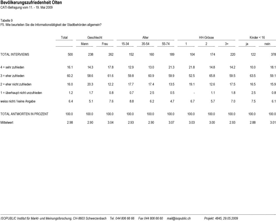 0 21.3 21.8 14.8 14.2 10.0 18.1 3 = eher zufrieden 60.2 58.6 61.6 59.8 60.9 59.9 52.5 65.8 59.5 63.5 59.1 2 = eher nicht zufrieden 16.0 20.3 12.2 17.7 17.4 13.5 19.1 12.6 17.5 16.5 15.