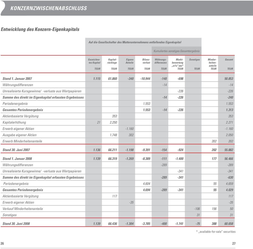 853 Währungsdifferenzen -14-14 Unrealisierte Kursgewinne/ -verluste aus Wertpapieren -226-226 Summe des direkt im Eigenkapital erfassten Ergebnisses -14-226 -240 Periodenergebnis 1.553 1.