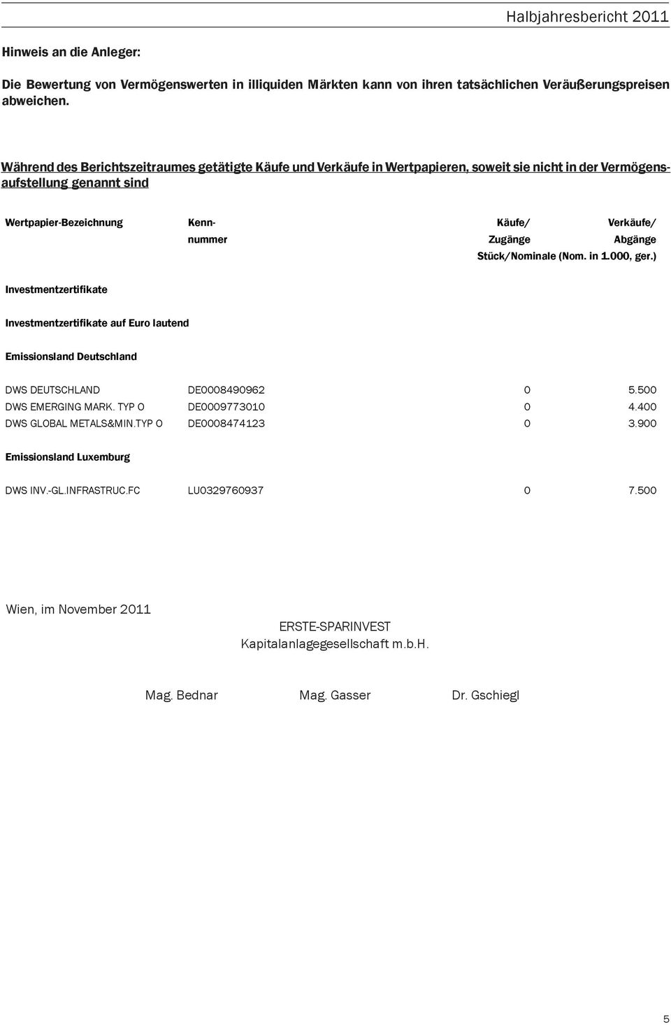 Abgänge Stück/Nominale (Nom. in 1.000, ger.) Investmentzertifikate Investmentzertifikate auf Euro lautend Emissionsland Deutschland DWS DEUTSCHLAND DE0008490962 0 5.500 DWS EMERGING MARK.