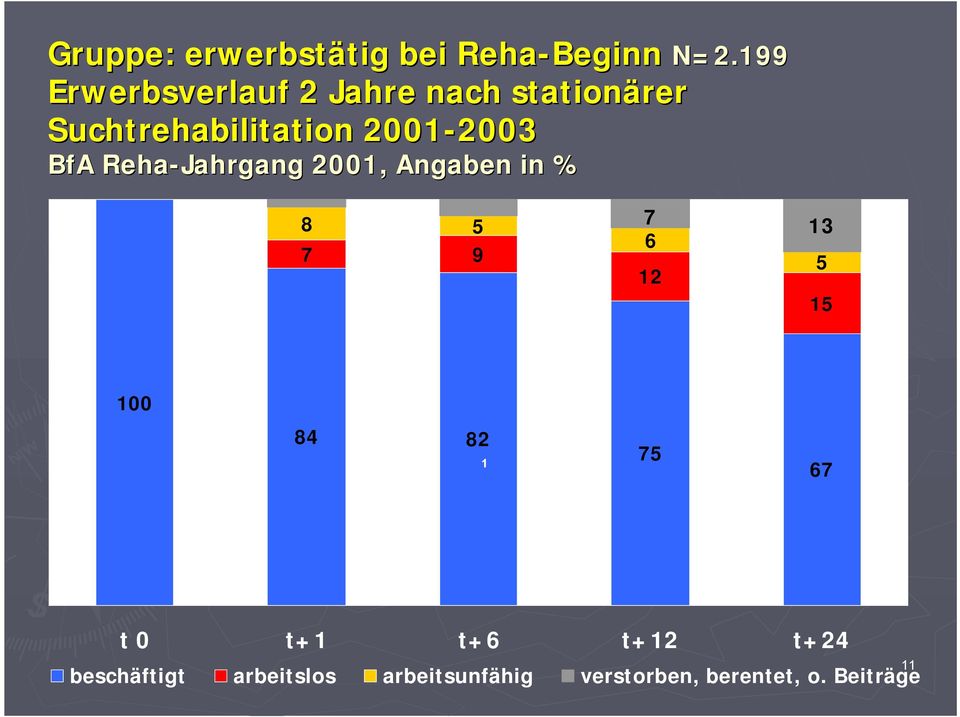 2001-2003 BfA Reha-Jahrgang 2001, Angaben in % 8 5 7 9 7 6 12 13 5 15