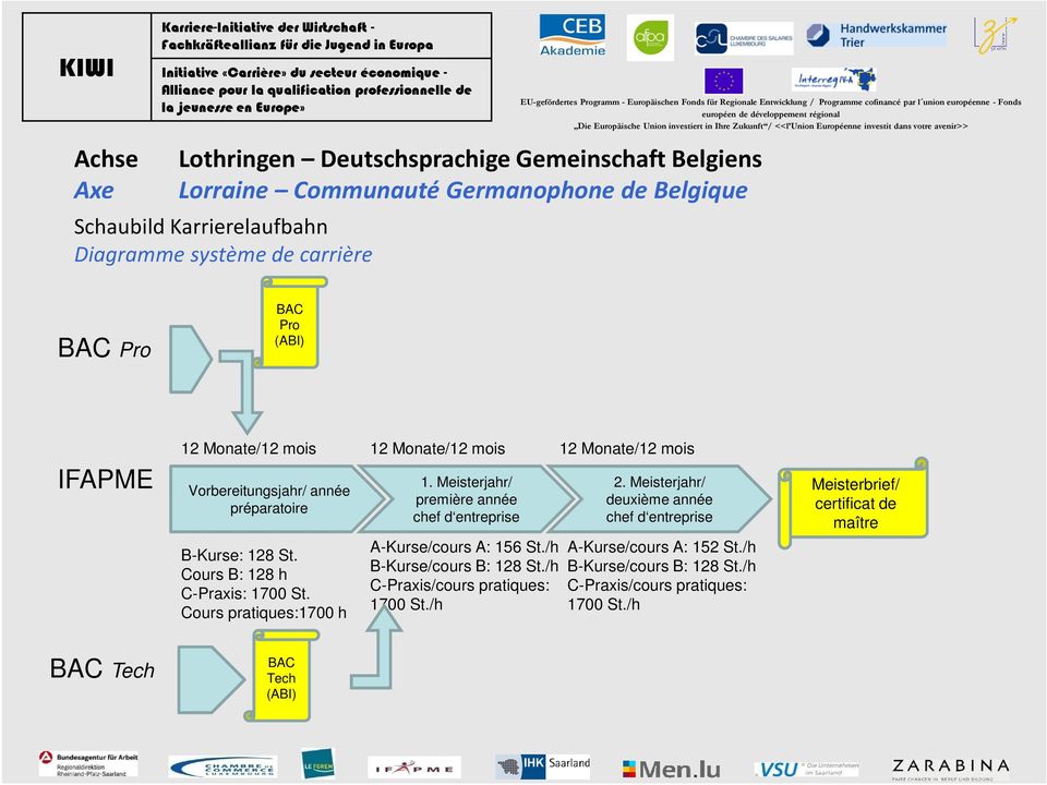 année préparatoire B-Kurse: 128 St. Cours B: 128 h C-Praxis: 1700 St. Cours pratiques:1700 h 1. Meisterjahr/ première année chef d entreprise A-Kurse/cours A: 156 St./h B-Kurse/cours B: 128 St.