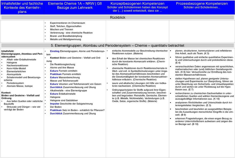 .. Rückblick Experimentieren im Chemieraum Stoff, Teilchen, Eigenschaften Mischen und Trennen Verbrennung - eine chemische Reaktion Brand- und Brandbekämpfung Metalle und Metallgewinnung 5.