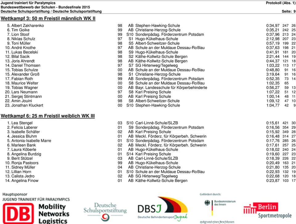 Niklas Schulz 97 S1 Hugo-Kükelhaus-Schule 2:12,98 207 23 9. Toni Müller 98 S5 Albert-Schweitzer-Schule 0:57,19 199 22 10. André Knothe 97 AB Schule an der Muldaue Dessau-Roßlau 0:37,63 198 21 11.