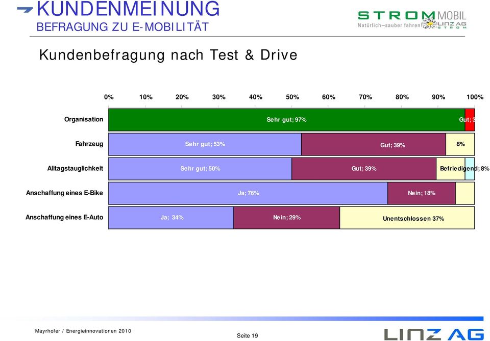 Gut; 39% 8% Alltagstauglichkeit Sehr gut; 50% Gut; 39% Befriedigend; 8% Anschaffung eines