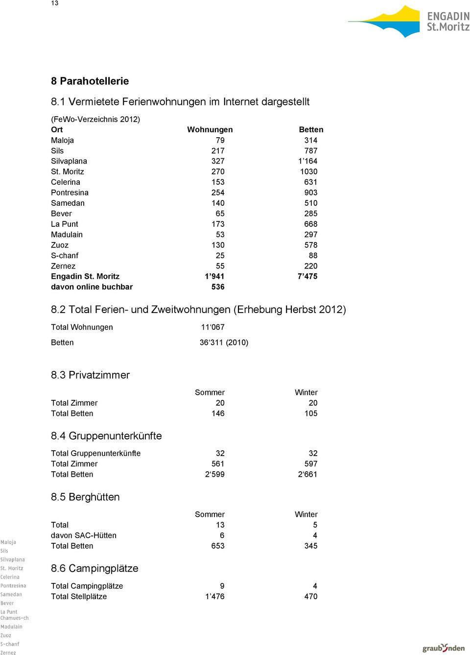 Moritz 1 941 7 475 davon online buchbar 536 8.2 Total Ferien- und Zweitwohnungen (Erhebung Herbst 2012) Total Wohnungen 11 067 Betten 36 311 (2010) 8.