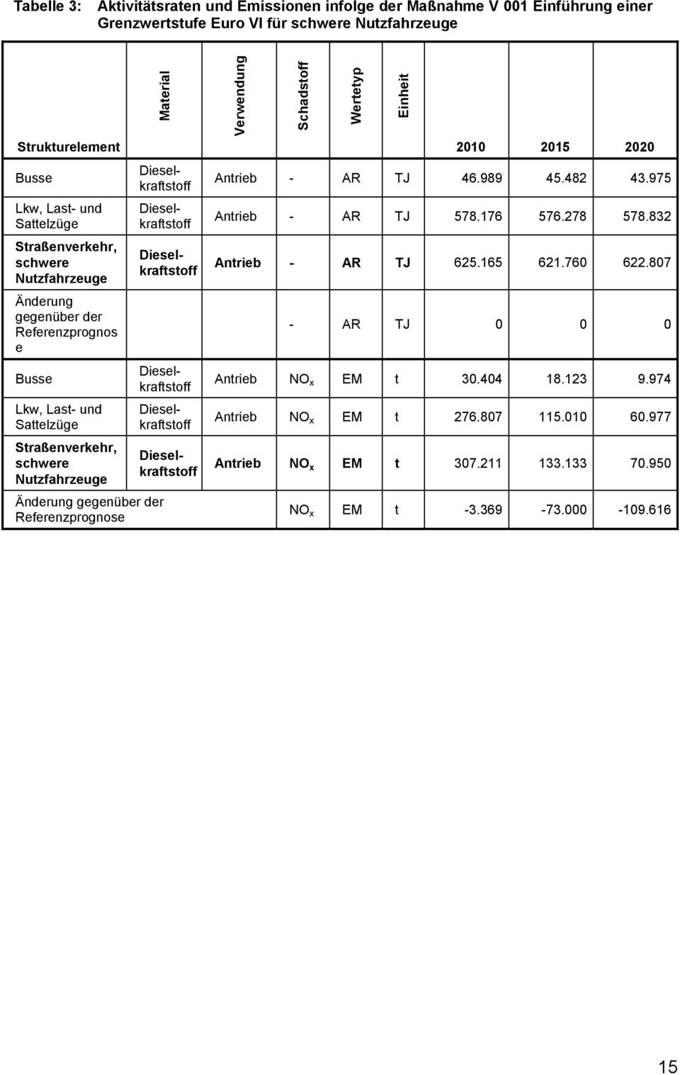 Dieselkraftstoff Dieselkraftstoff Dieselkraftstoff Dieselkraftstoff Dieselkraftstoff Verwendung Schadstoff Wertetyp Einheit 2010 2015 2020 Antrieb - AR TJ 46.989 45.482 43.975 Antrieb - AR TJ 578.