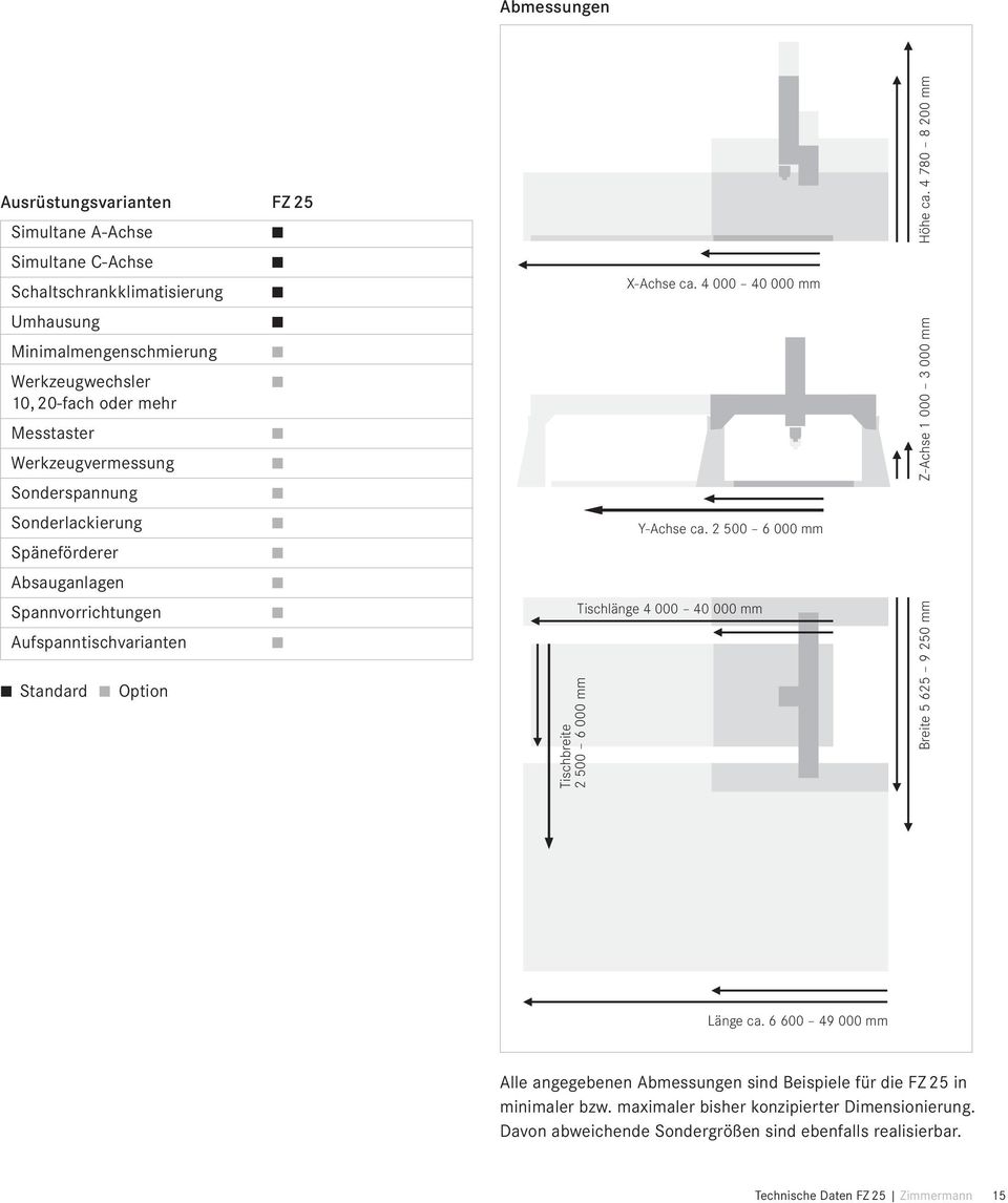 4 000 40 000 mm Y-Achse ca. 2 500 6 000 mm Tischlänge 4 000 40 000 mm Höhe ca. 4 780 8 200 mm Z-Achse 1 000 3 000 mm Breite 5 625 9 250 mm Länge ca.