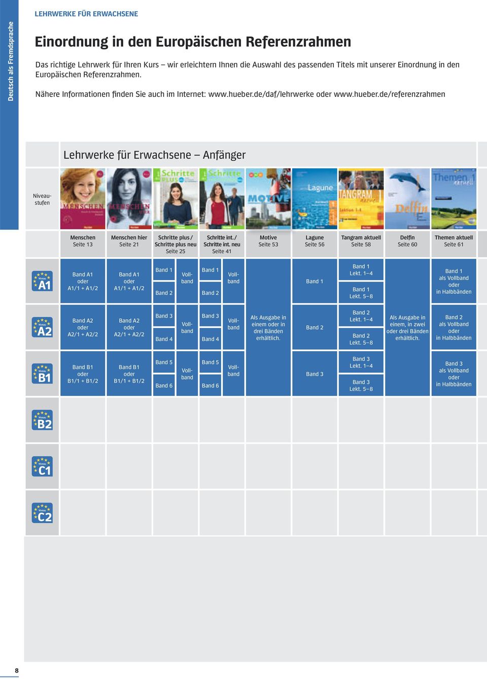 de/daf/lehrwerke oder www.hueber.de/referenzrahmen Lehrwerke für Erwachsene Anfänger Niveaustufen Menschen Seite 13 Menschen hier Seite 21 Schritte plus / Schritte plus neu Seite 25 Schritte int.